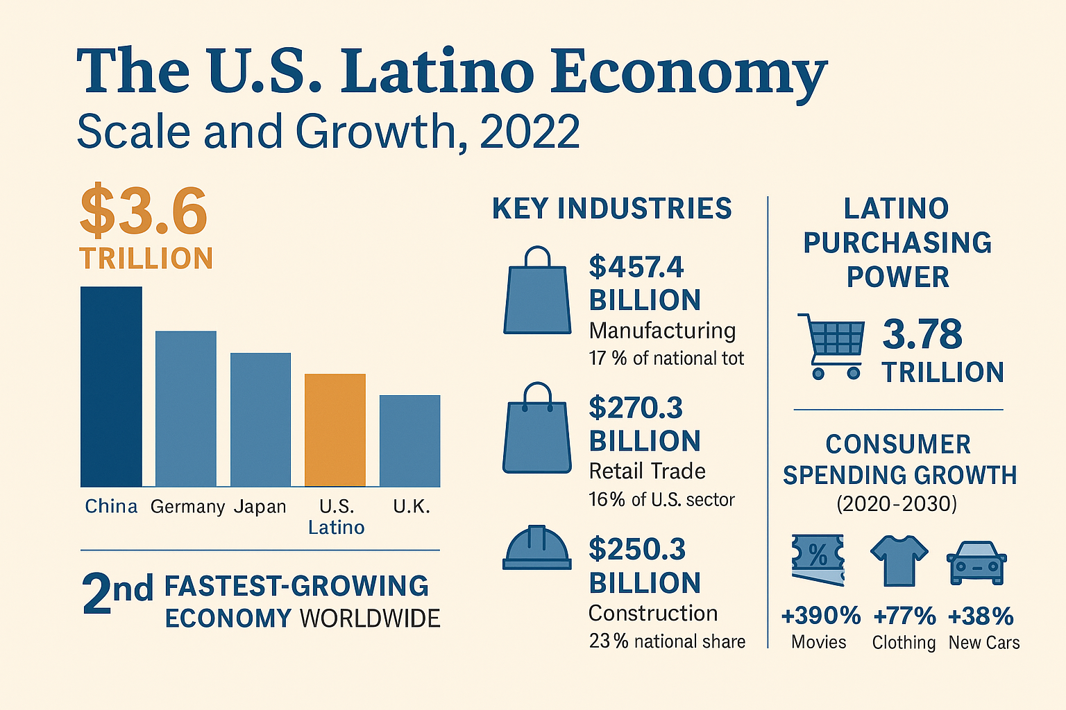 The U.S. Latino Economy: A $3.6 Trillion Powerhouse Driving U.S. Growth