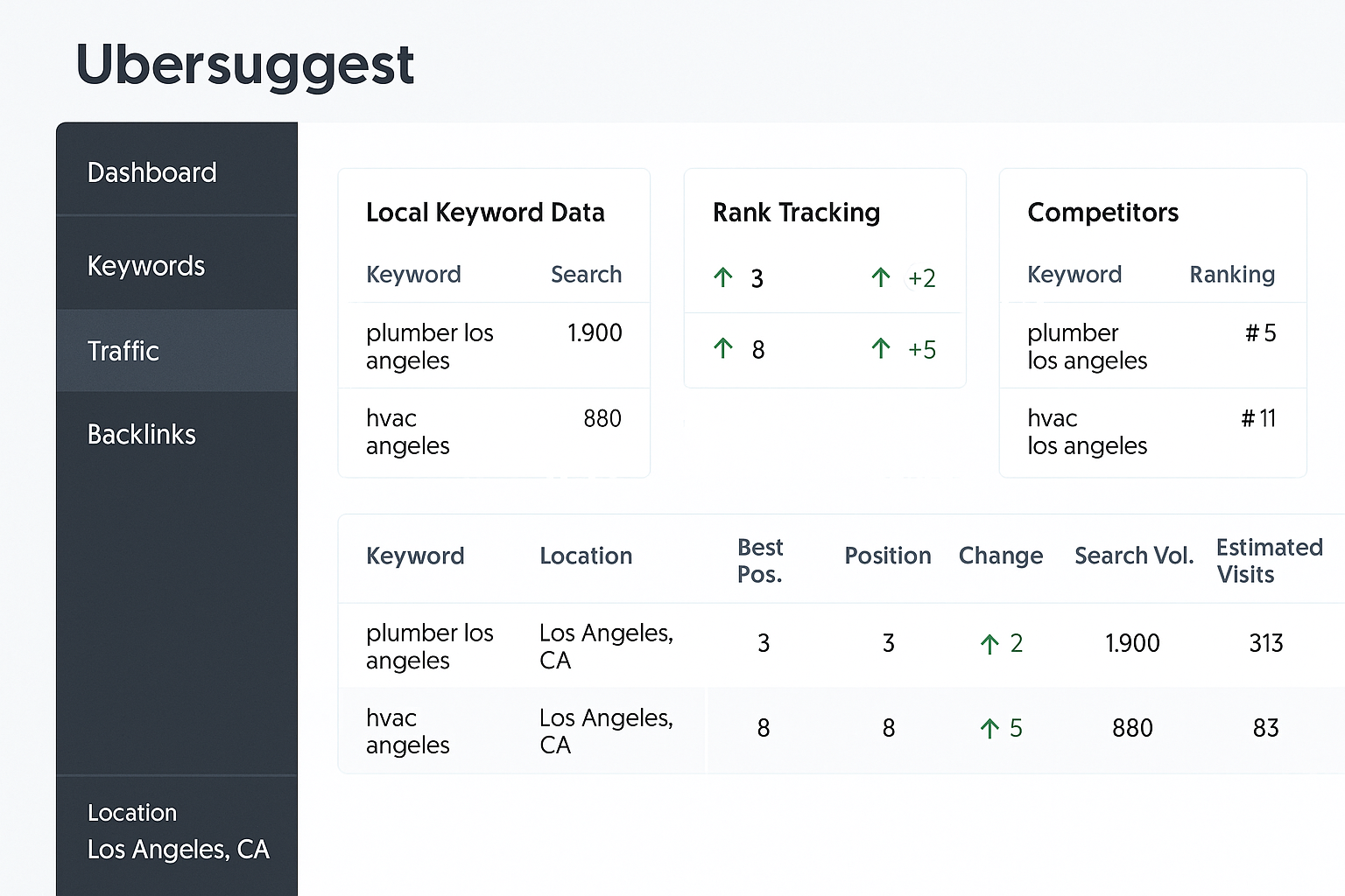 Why Your Competitors Are Dominating Local Search (And How Ubersuggest Can Help You Catch Up)