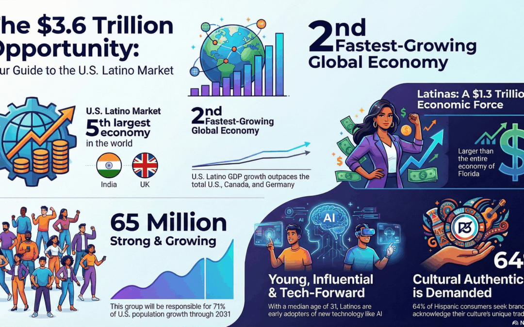 U.S. Latino Economy: A $3.6 Trillion Global Powerhouse