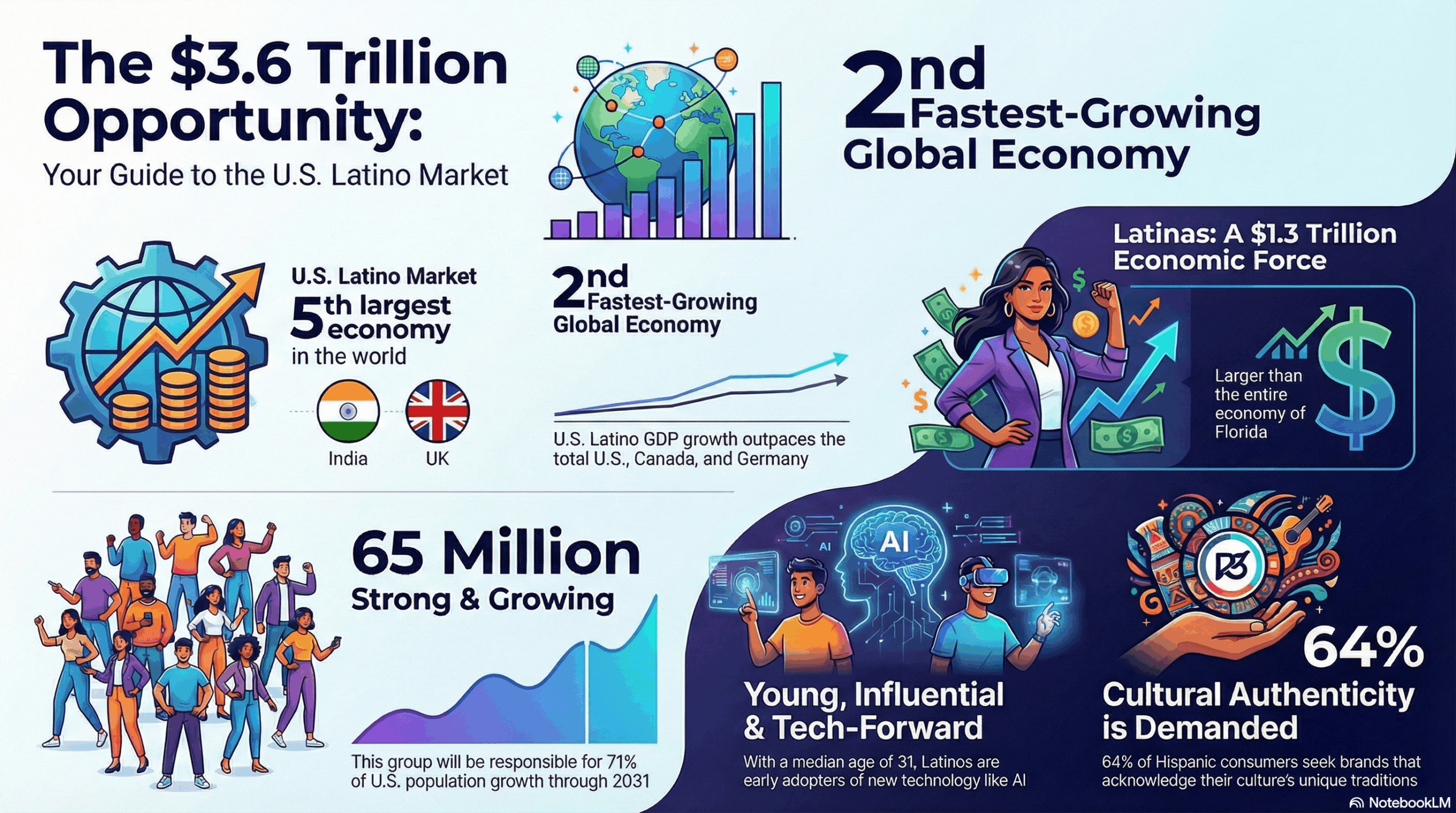 U.S. Latino economy
