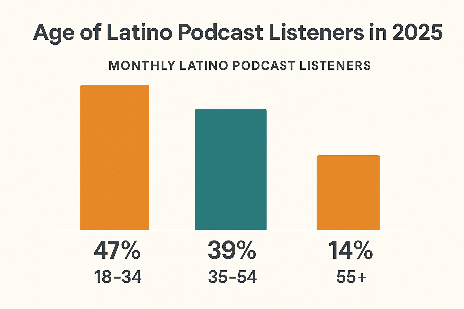 Age of Latino podcast listeners 2025The Age of Latino Podcast Listeners in 2025: Key Insights & TrendsAge of Latino podcast listeners 2025