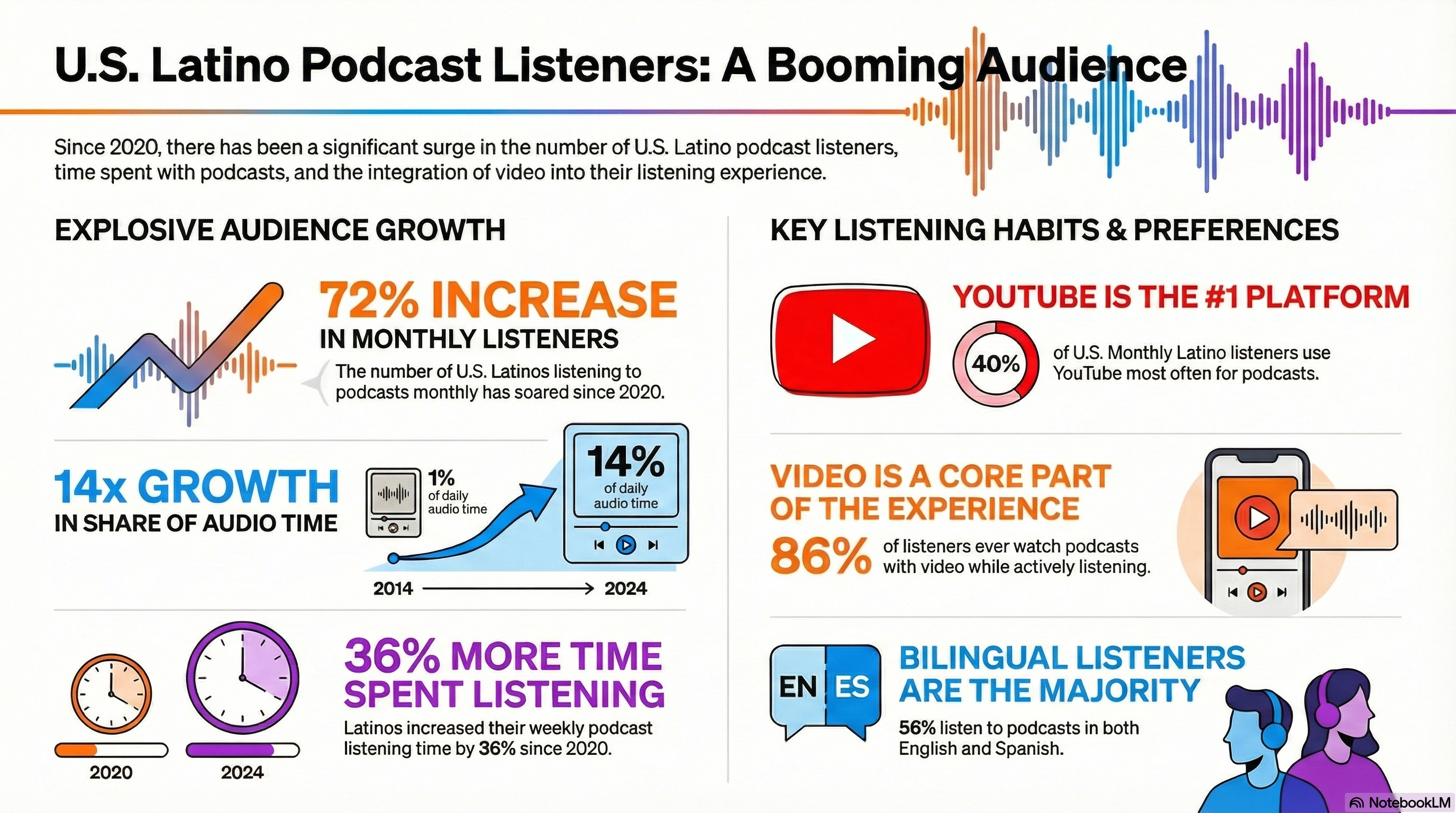 Latino podcast listening trends 2026